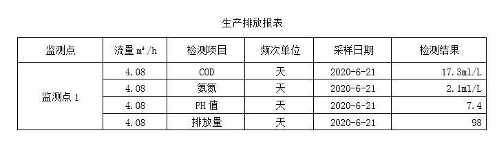 6月21日生產(chǎn)排放表